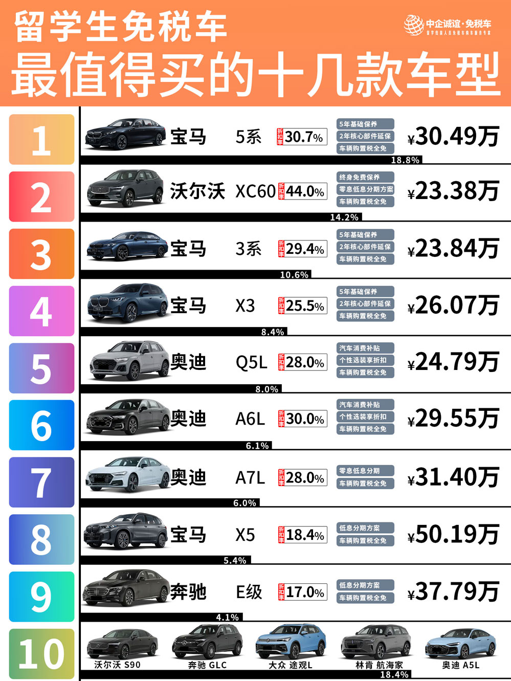 中企诚谊留学生免税车